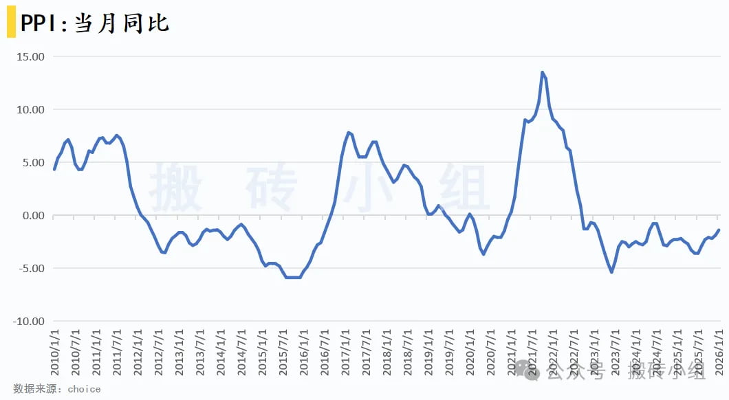 PPI 当月同比