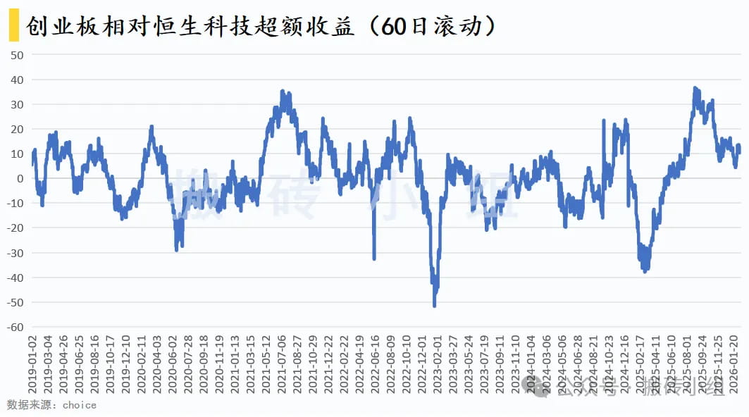 创业板相对恒生科技超额收益（60日滚动）