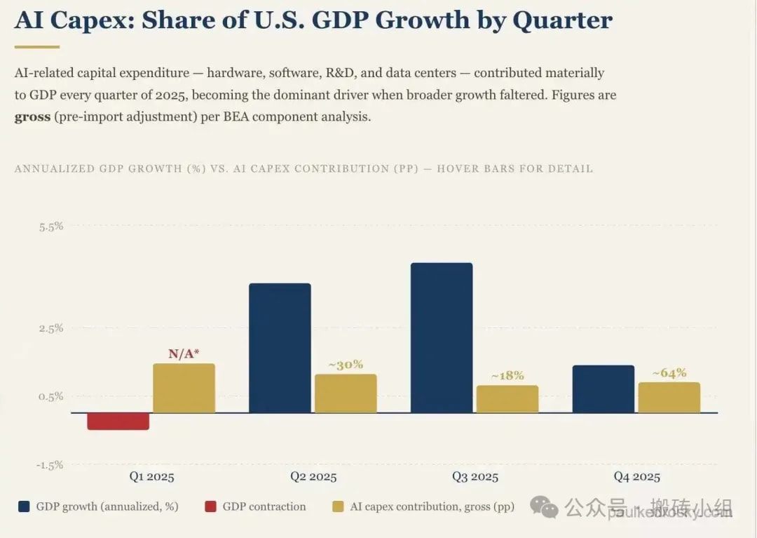硬件、软件、研发和数据中心加起来，现在已经贡献了64%的GDP季度实际增长