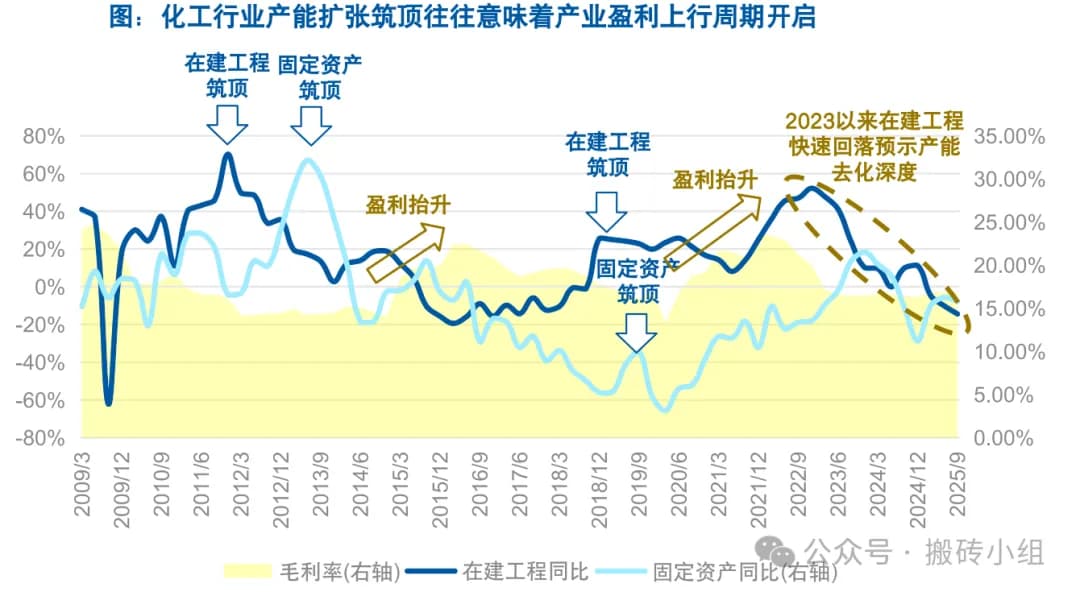 化工行业产能扩张筑顶往往意味着产业盈利上行周期开启