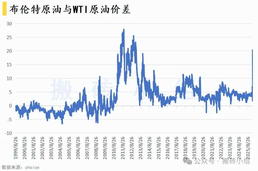 布伦特原油与WTI原油价差