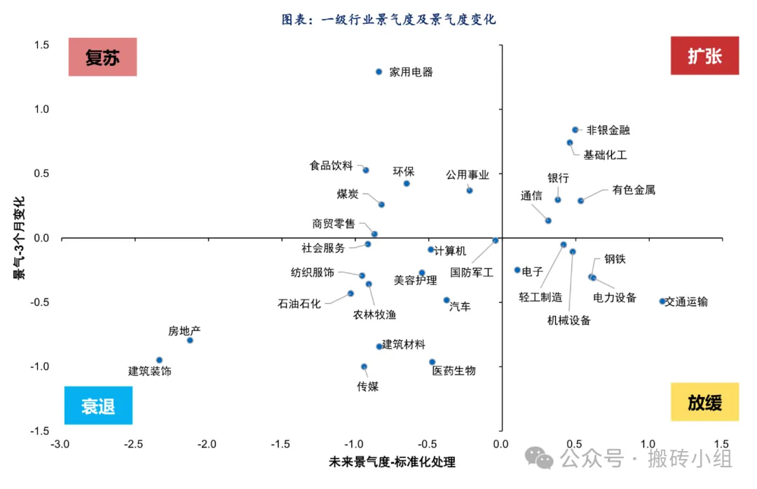 申万一级行业的景气度状态