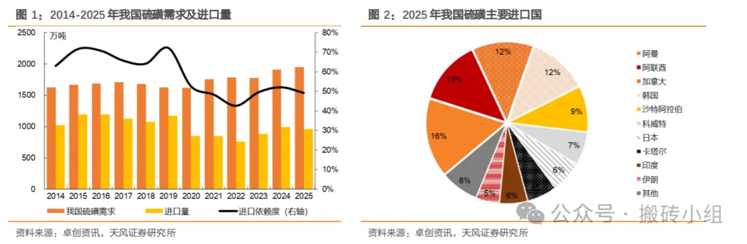 2025年全球硫磺市场出现178万吨的供应缺口