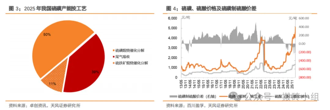 2025年,我国硫酸产能约为1.6亿吨
