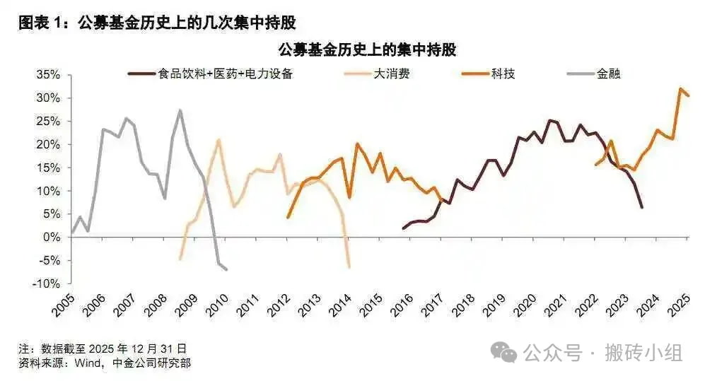 公募基金历史上的几次集中持股