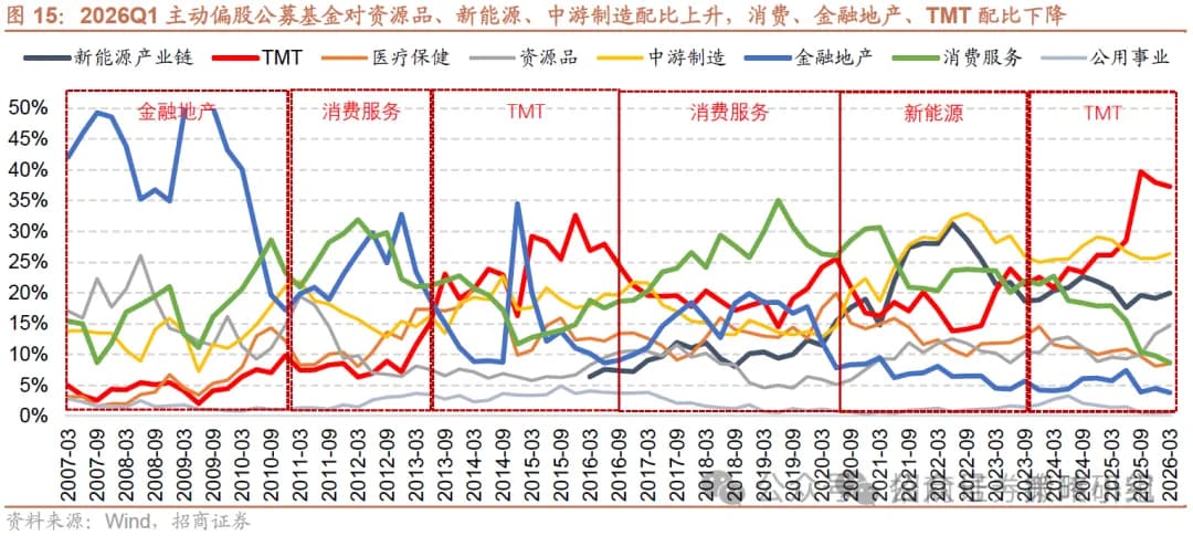 当前TMT已处于历史极高位