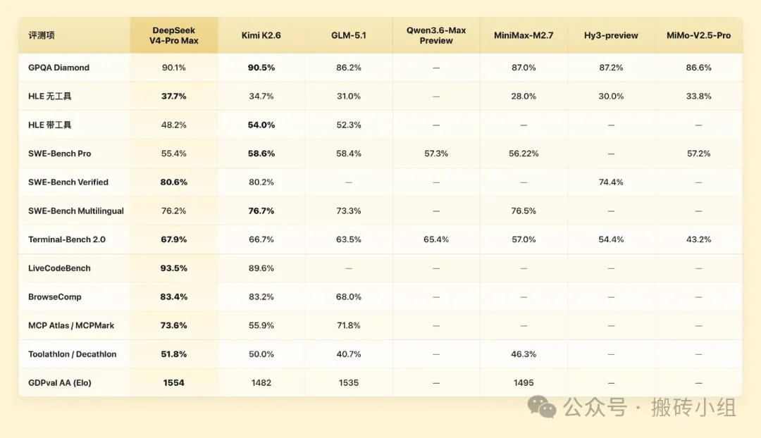 DeepSeek V4测评再次回到国产模型第一的位置