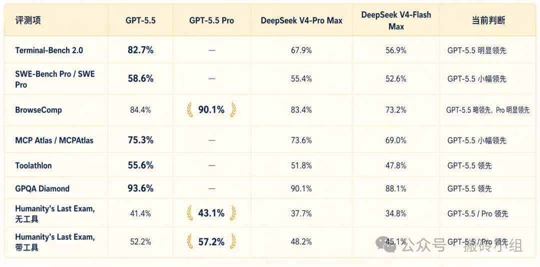 GPT-5.5相比DeepSeek V4还是有一定的优势