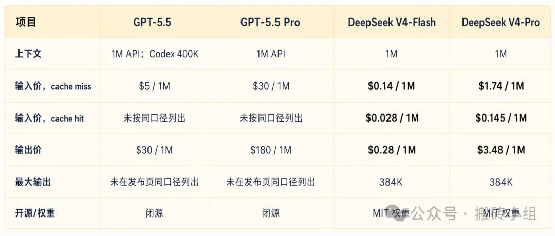 DeepSeek V4 API便宜了80%