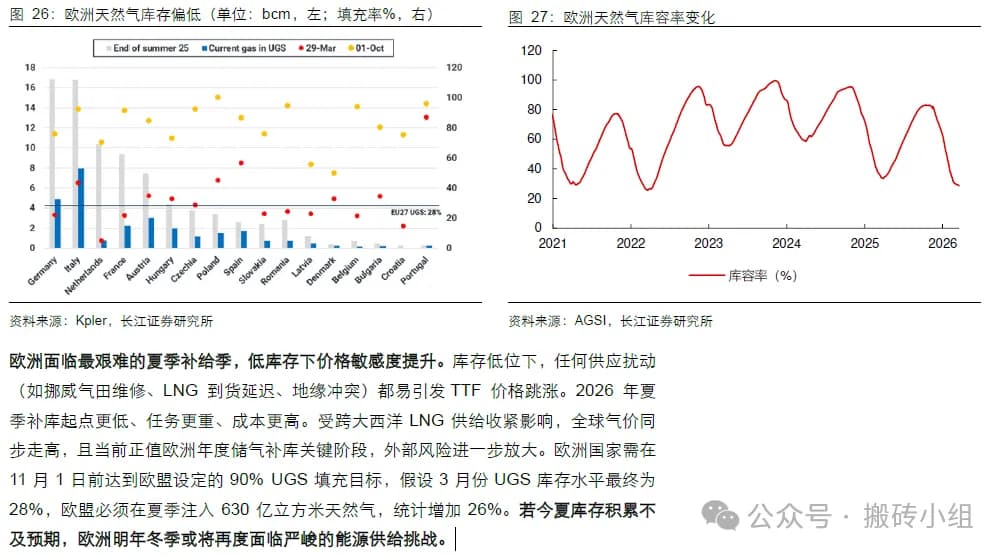 这个夏天，欧洲将面临最艰难的夏季补库