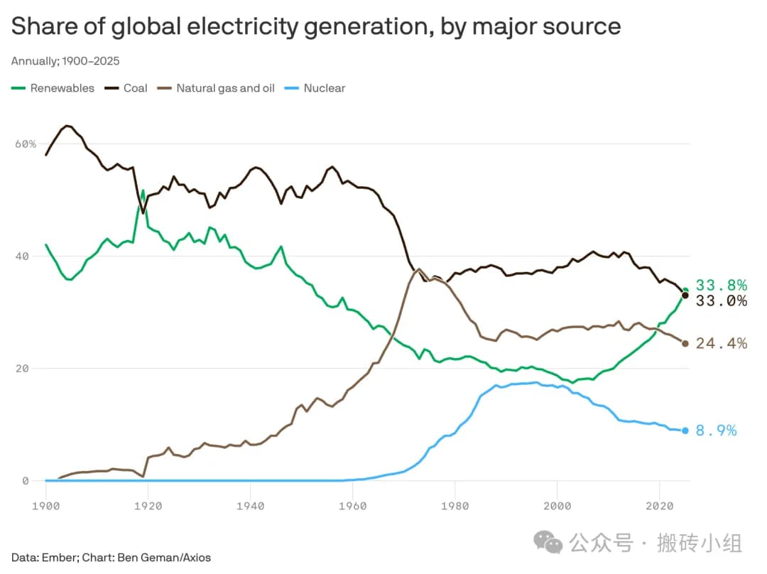 Share of global electricity generation, by major source