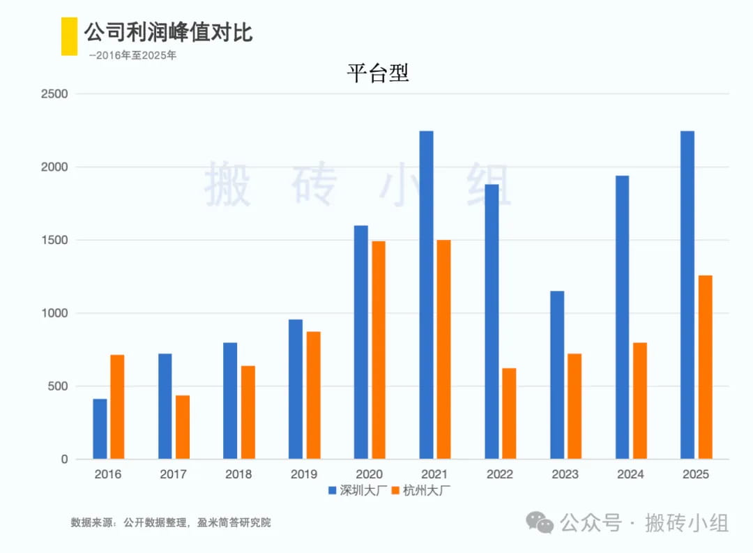 公司利润峰值对比