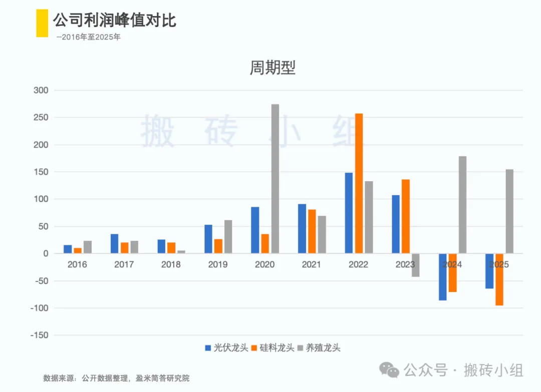 公司利润峰值对比