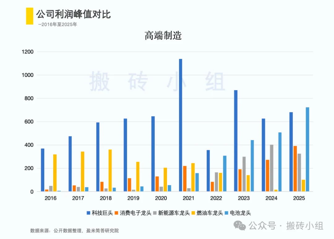 公司利润峰值对比