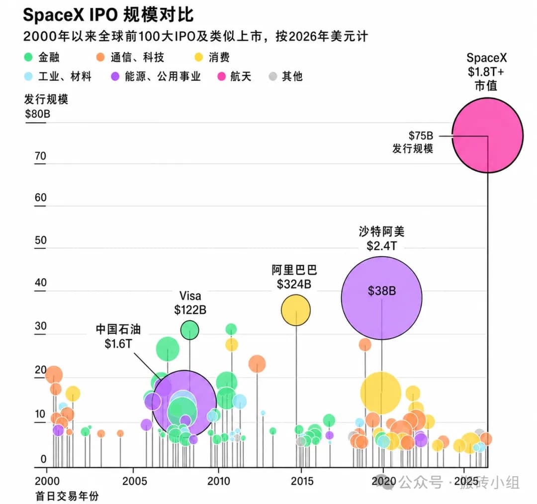 SpaceX IPO规模对比