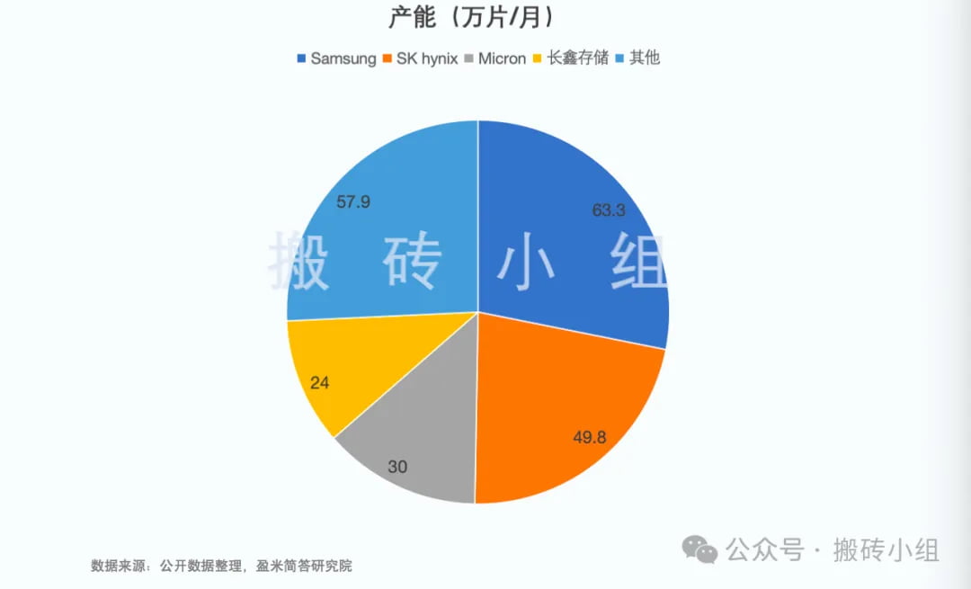 全球DRAM产能的分布