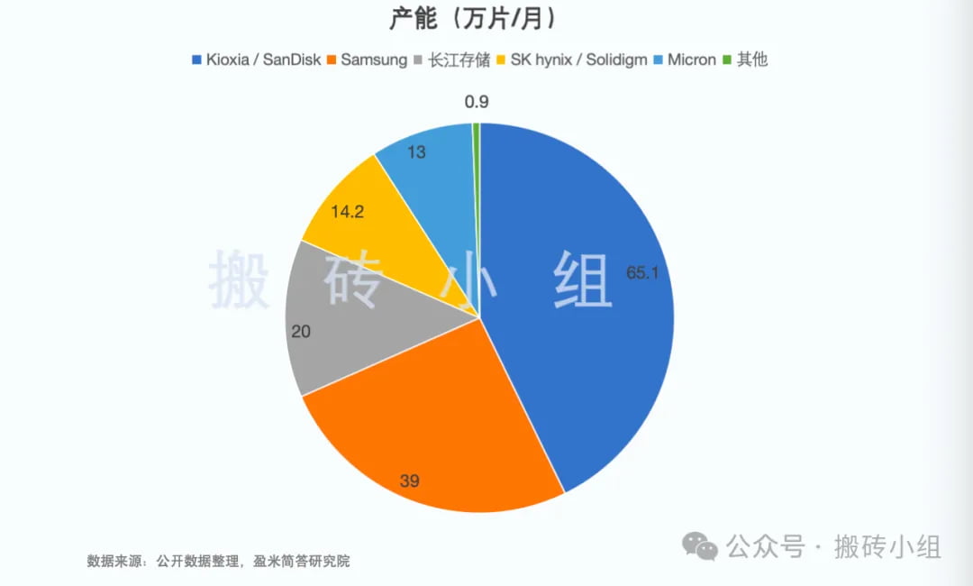 全球NAND产能的分布