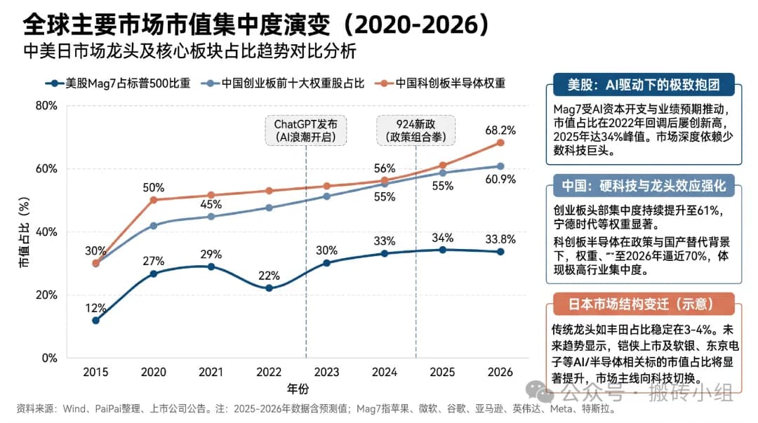 全球主要市场市值集中度演变(2020-2026)