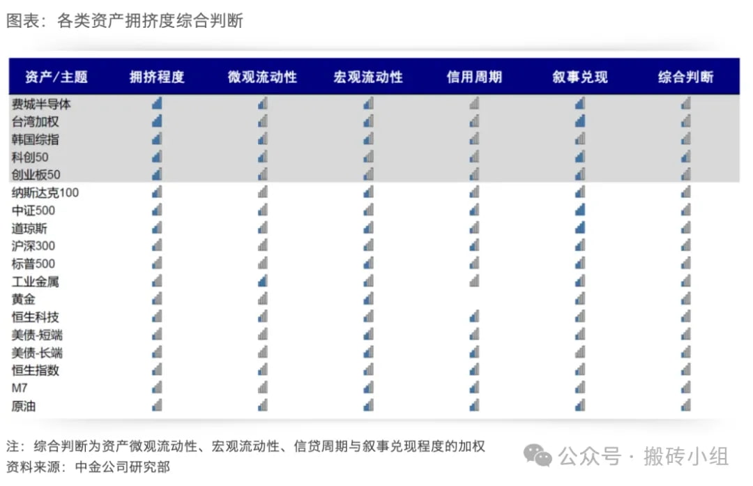 中金对现在全球热门的科技指数做了多个维度的分析