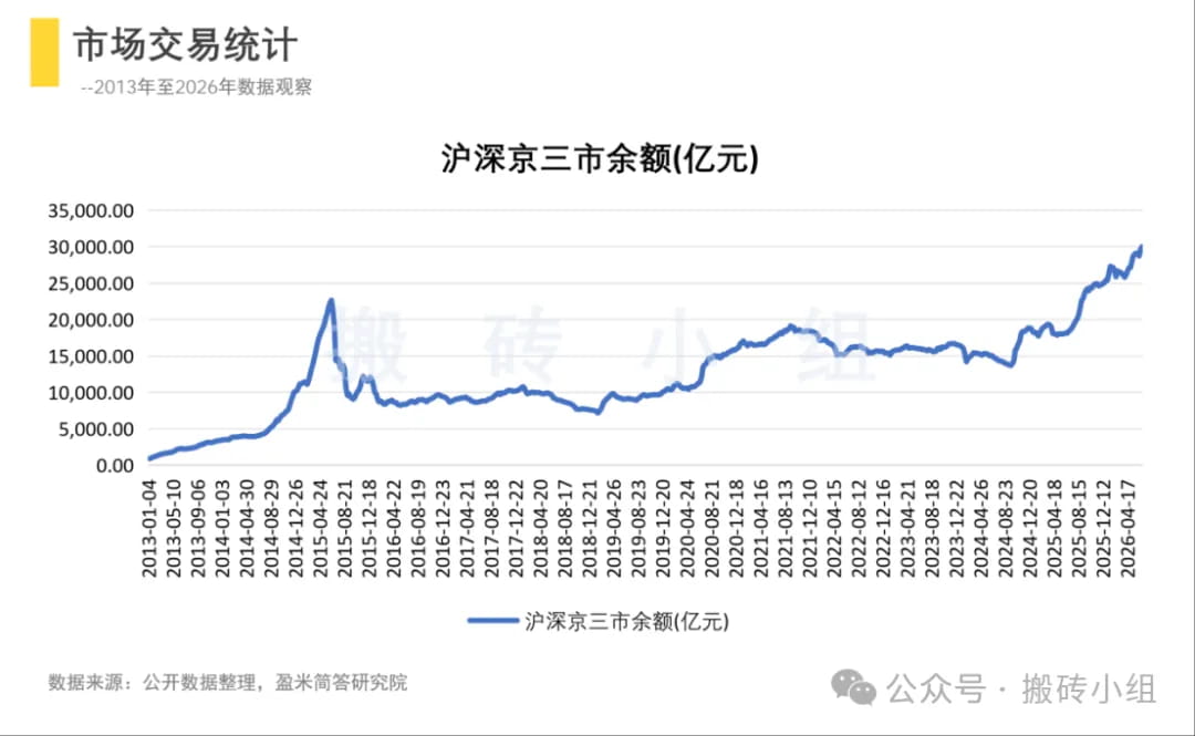 今天看到两融余额突破3万亿的新闻