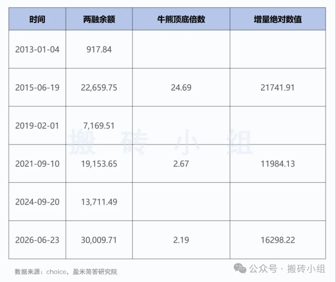 今天看到两融余额突破3万亿的新闻