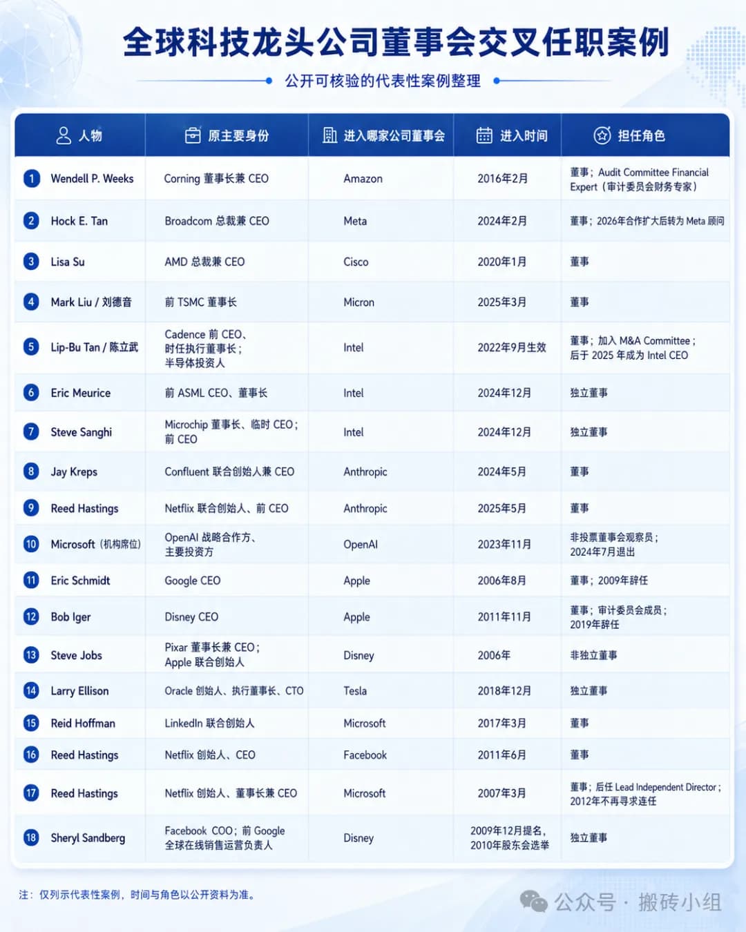 全球科技龙头公司董事会交叉任职案例