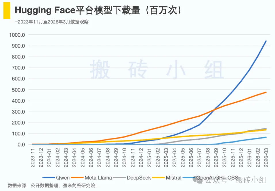 HuggingFace平台模型下载量