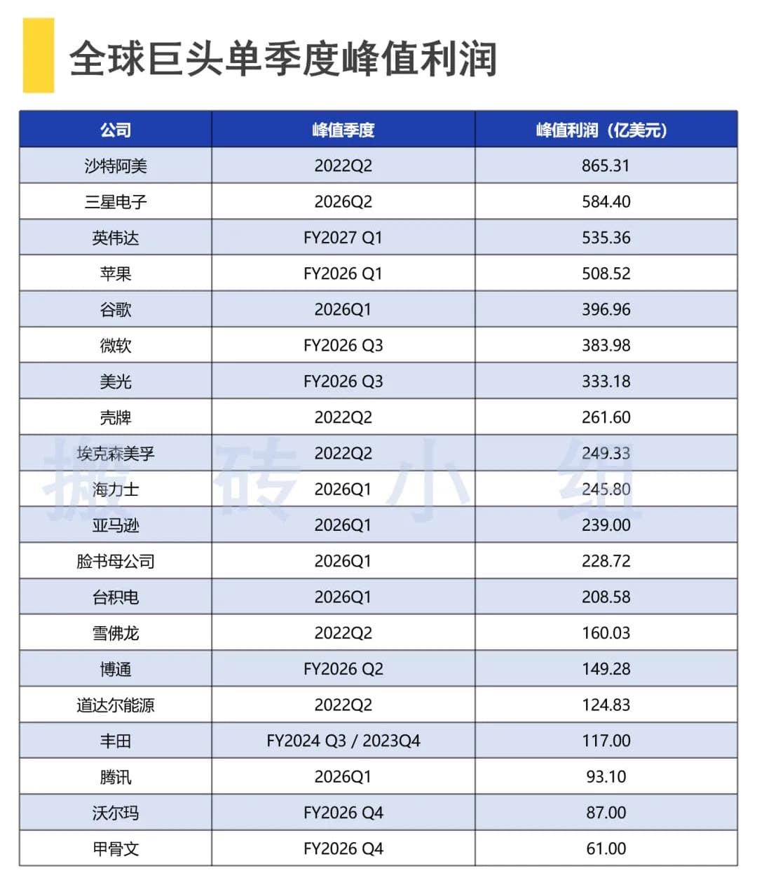 全球巨头单季度峰值利润