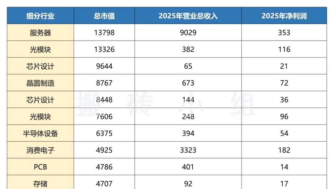 A股科技细分龙头的营收、利润和市值状态