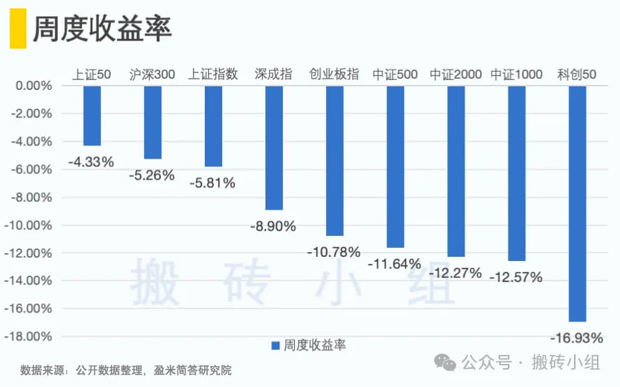 周度收益率