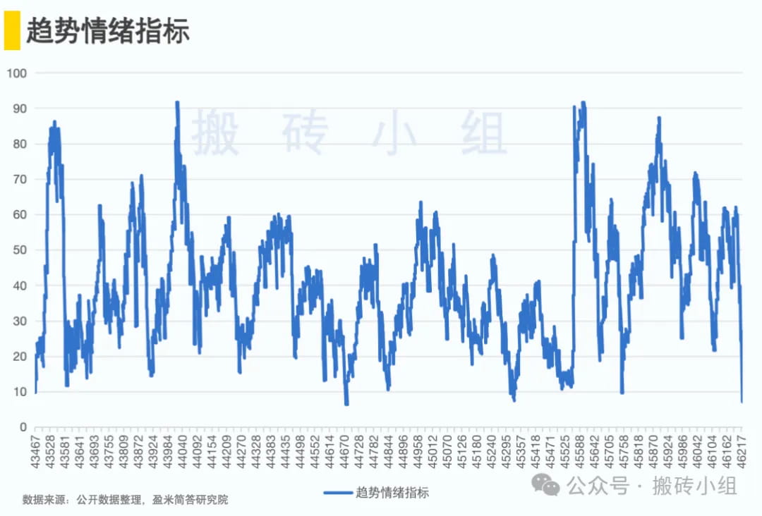 趋势情绪指标