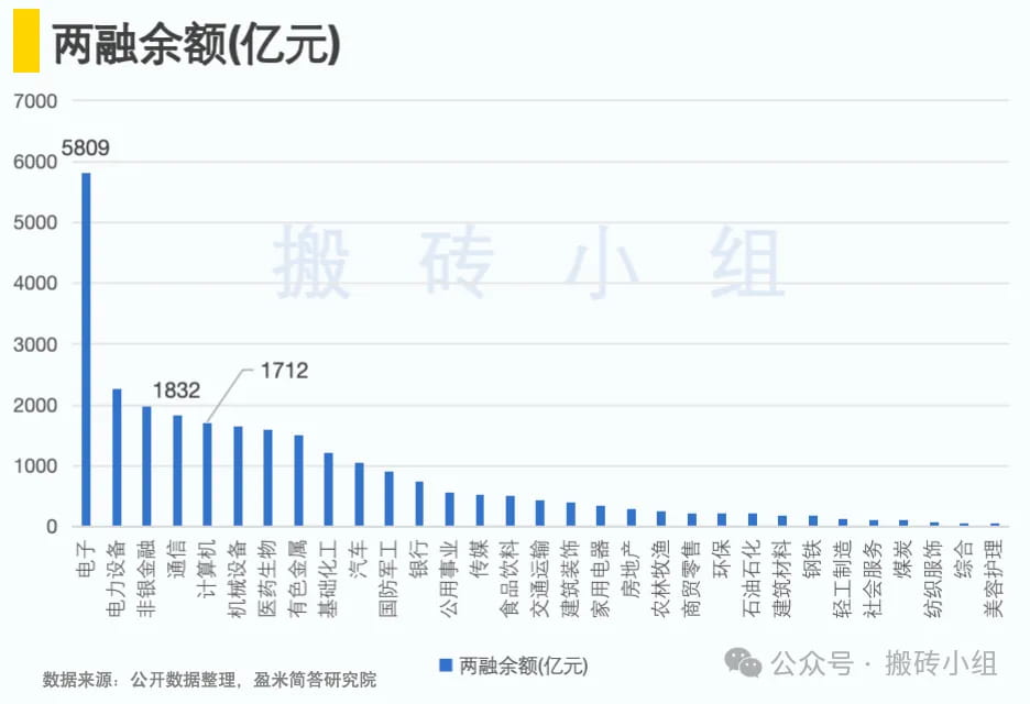 两融余额