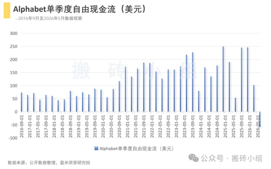 Alphabet单季度自由现金流