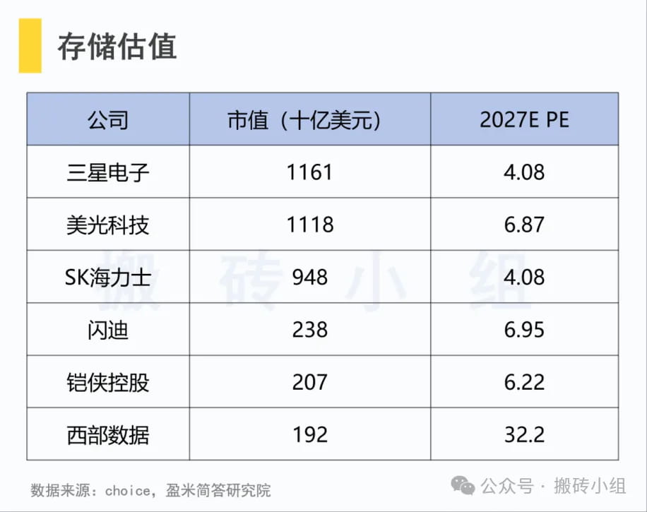 现在各存储公司的估值状态