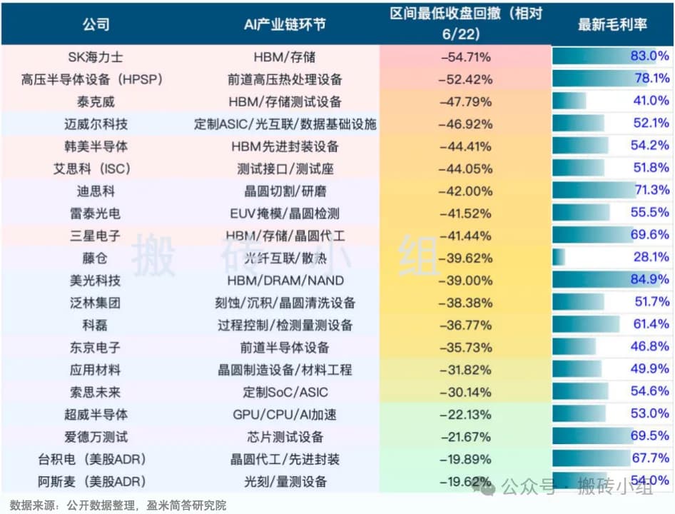 我们把这些公司的毛利率拉了一下
