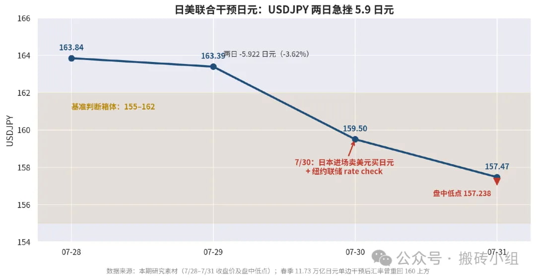 日美联合干预日元