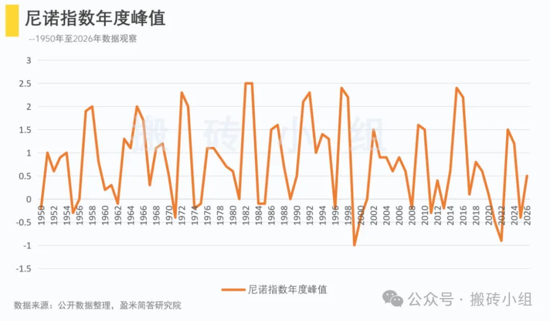 尼诺指数年度峰值