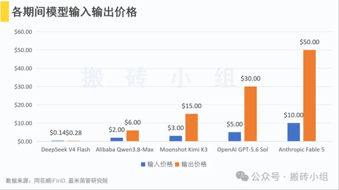 各期间模型输入输出价格