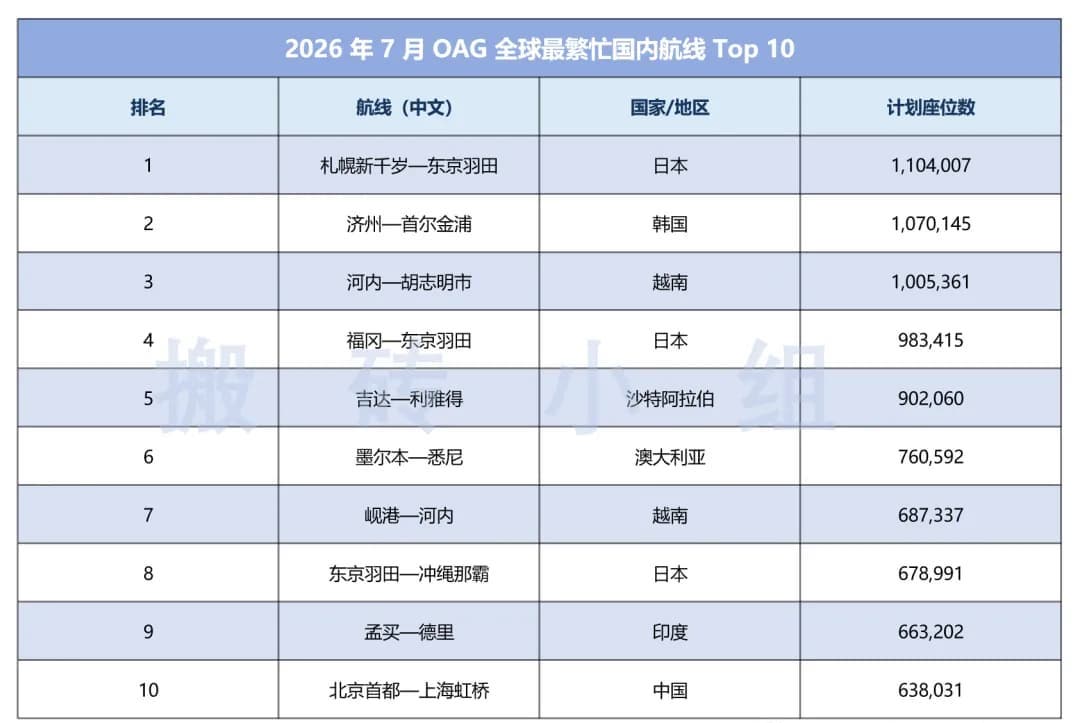 2026年7月 OAG 全球最繁忙国内航线 Top10