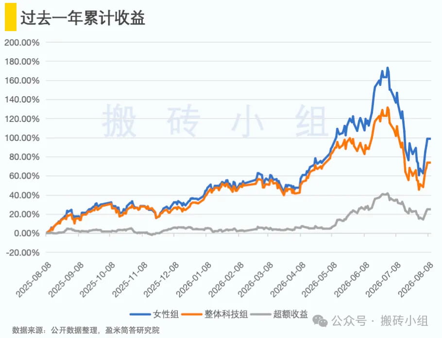 过去一年累计收益