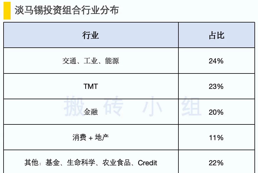 淡马锡投资组合行业分布