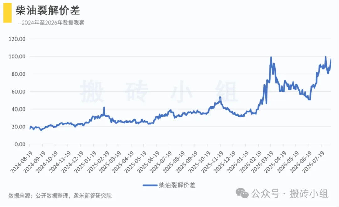 柴油裂解价差