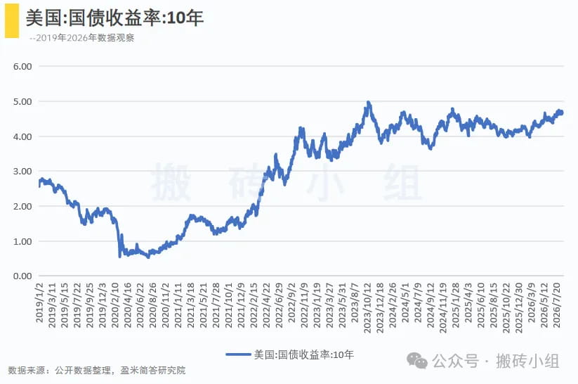 美国国债收益率:10年