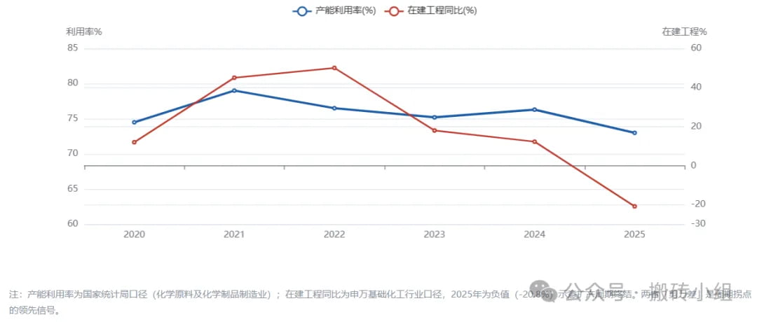 化工资本开支的定价