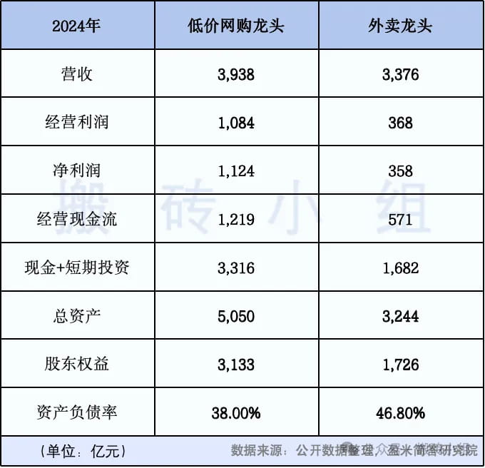 外卖龙头和低价网购龙头对比