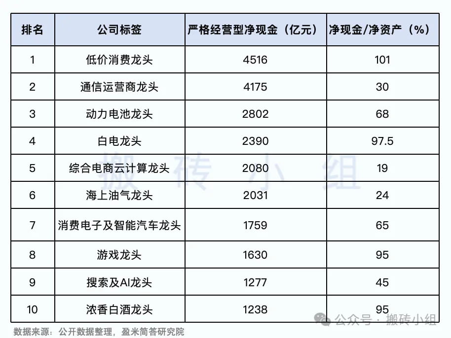 大中华资产经营性净现金的表单