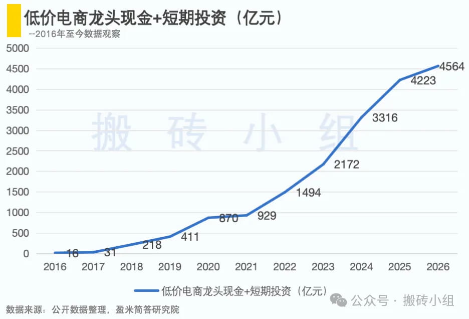 低价电商龙头现金＋短期投资（亿元）