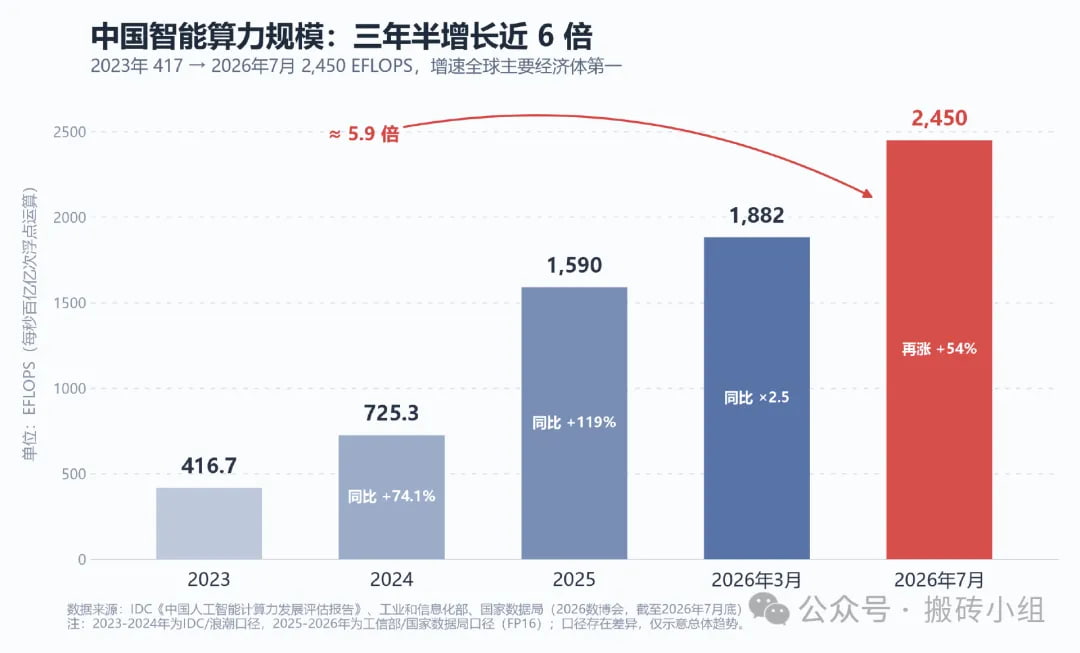 中国智能算力规模：三年半增长近6倍