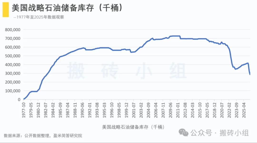 美国战略石油储备库存